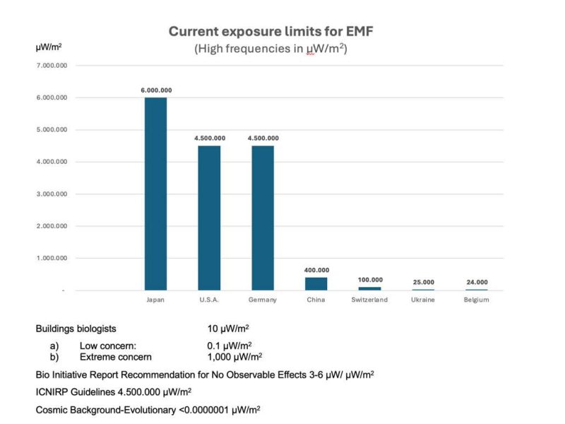 Table of current EMF limits